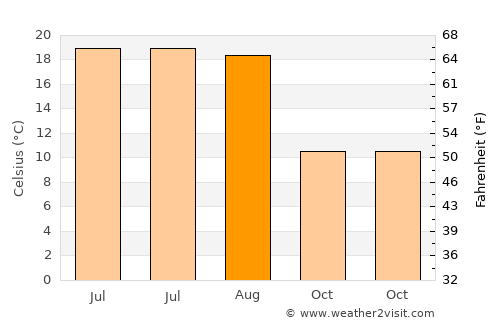 Gotovlje average temperature in August