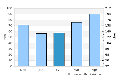 Gotovlje average rain in February