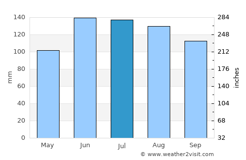 Gotovlje average rain in July