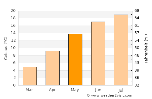 Gotovlje average temperature in May