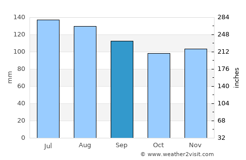 Gotovlje average rain in September