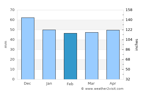Gotse Delchev average rain in February