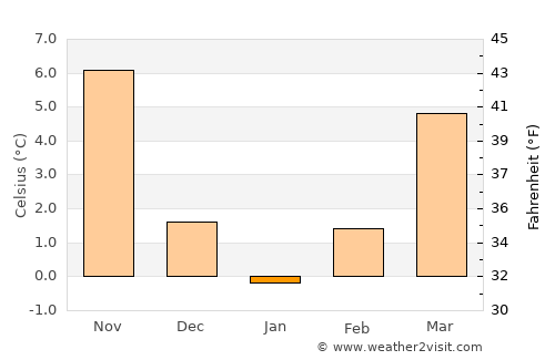 Gotse Delchev average temperature in January