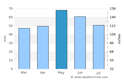 Gotse Delchev average rain in May