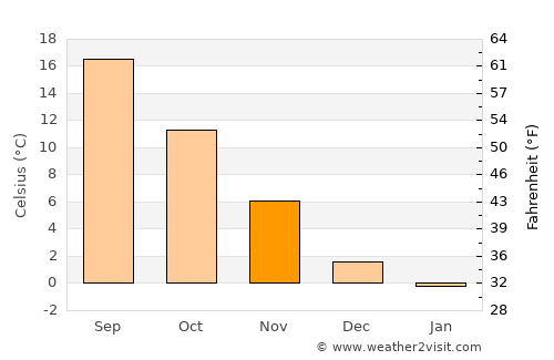 Gotse Delchev average temperature in November
