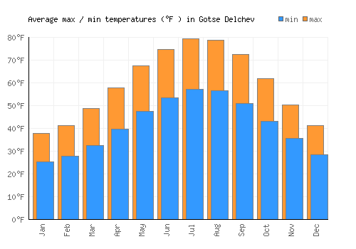 Gotse Delchev average minimum / maximum temperatures (Fahrenheit)