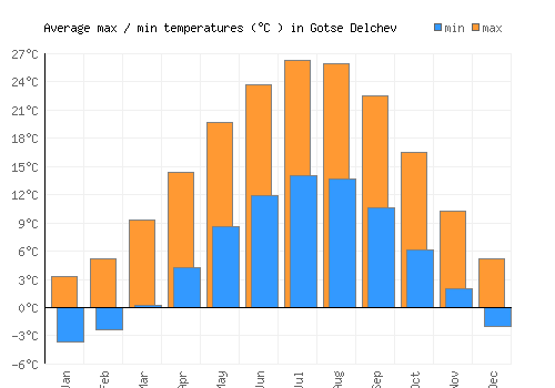 Gotse Delchev average minimum / maximum temperatures (Celsius)
