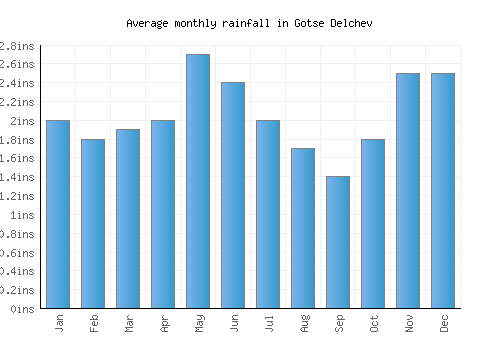 Gotse Delchev monthly rainfall chart (inches)