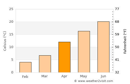Gōtsu average temperature in April