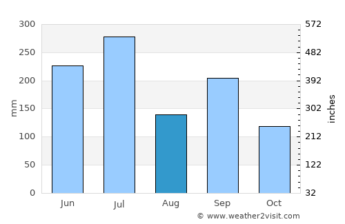Gōtsu average rain in August