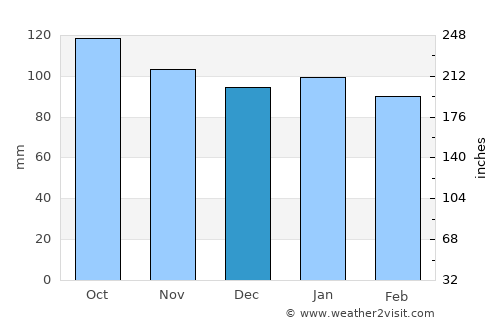 Gōtsu average rain in December