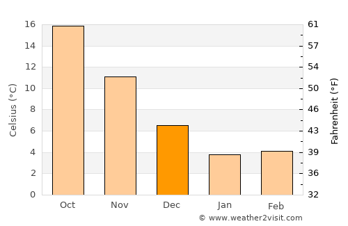 Gōtsu average temperature in December