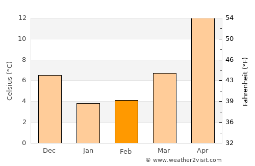 Gōtsu average temperature in February