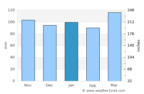 Gōtsu average rain in January