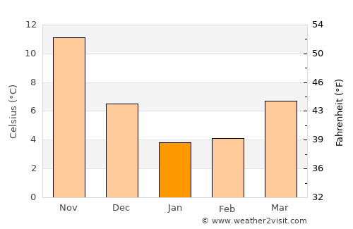 Gōtsu average temperature in January