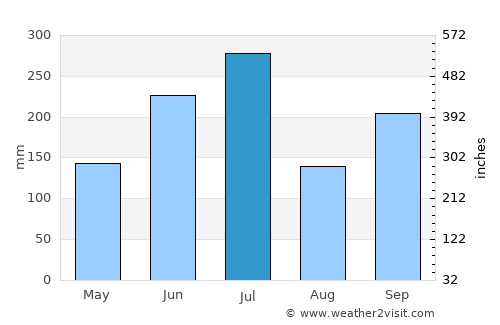 Gōtsu average rain in July