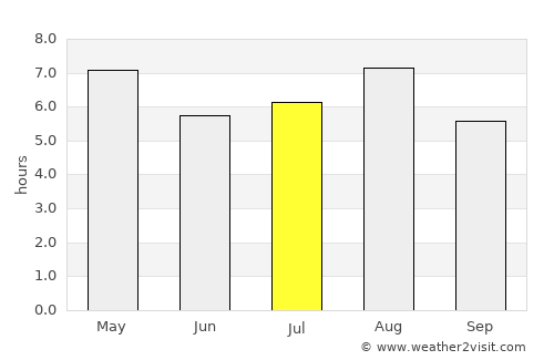 Gōtsu average rain in July