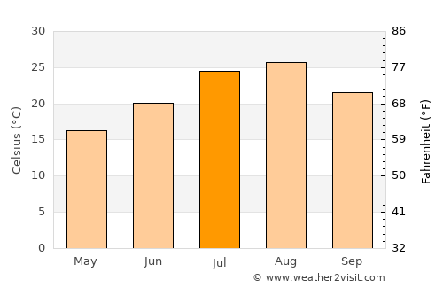 Gōtsu average temperature in July