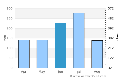 Gōtsu average rain in June