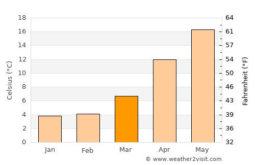 Gōtsu average temperature in March