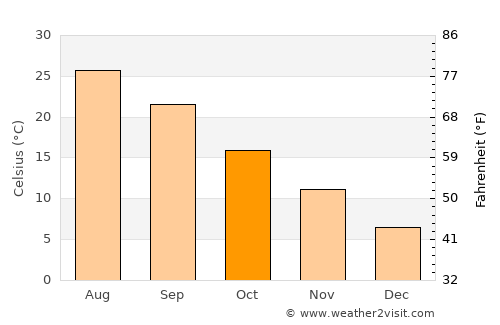 Gōtsu average temperature in October