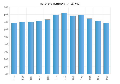 Gōtsu relative humidity averages