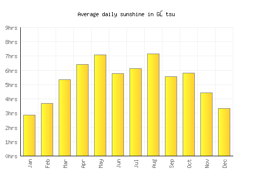 Gōtsu average daily sunshine chart