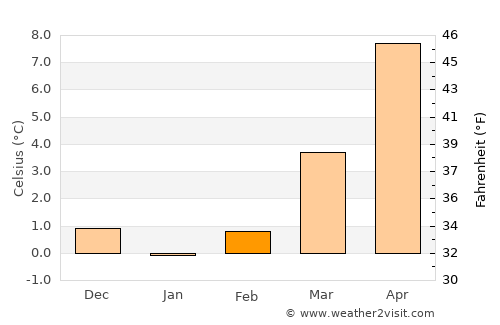 Göttingen average temperature in February