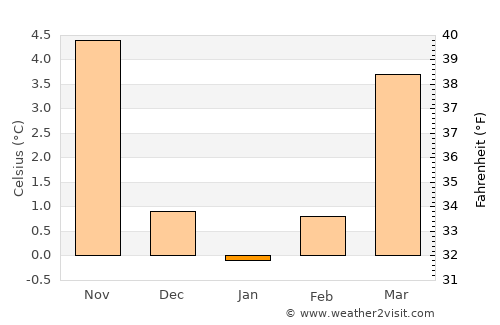 Göttingen average temperature in January
