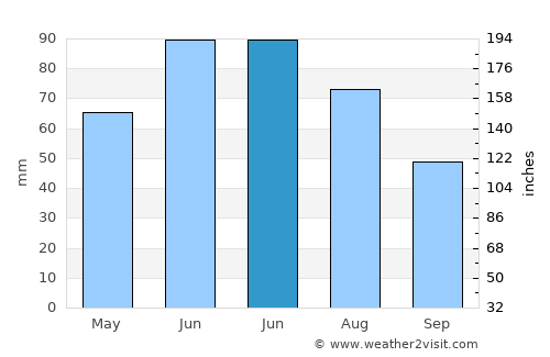 Göttingen average rain in June