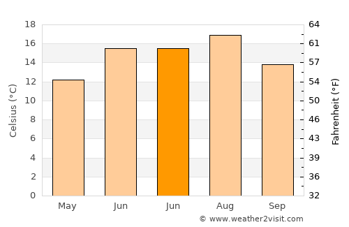 Göttingen average temperature in June