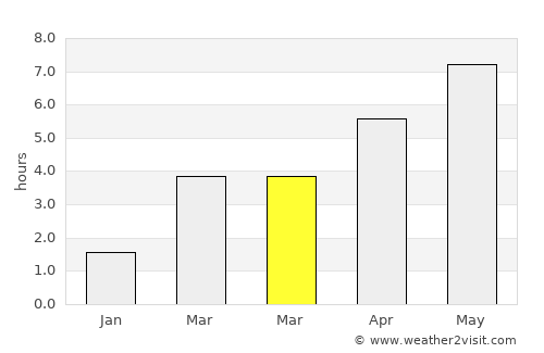 Göttingen average rain in March