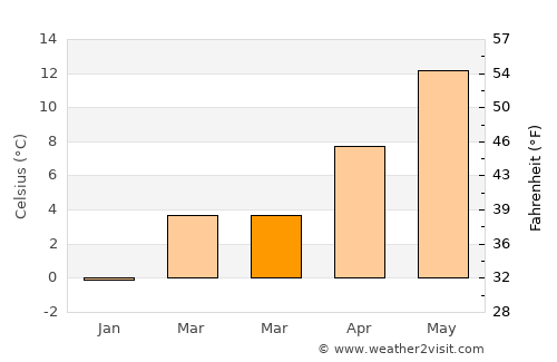 Göttingen average temperature in March
