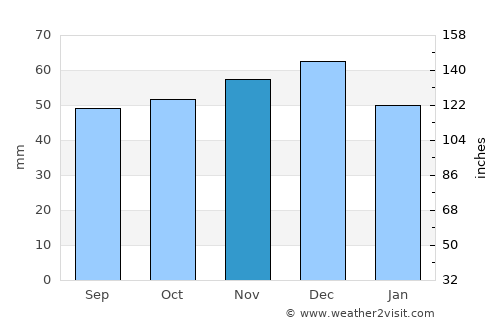 Göttingen average rain in November
