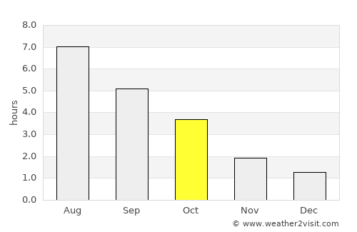 Göttingen average rain in October