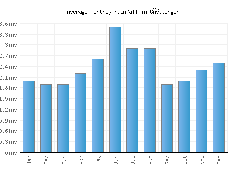 Göttingen monthly rainfall chart (inches)