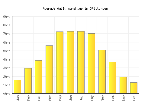 Göttingen average daily sunshine chart
