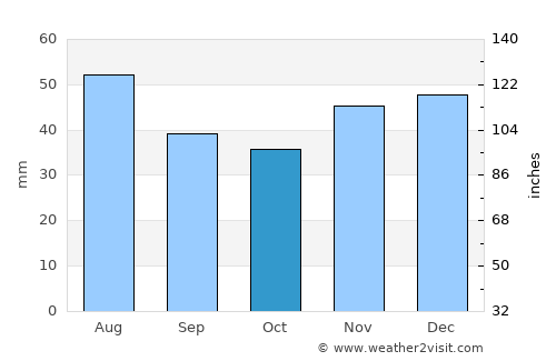 Gottlob average rain in October