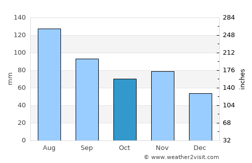 Götzis average rain in October