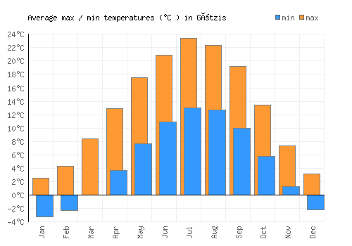 Götzis average minimum / maximum temperatures (Celsius)