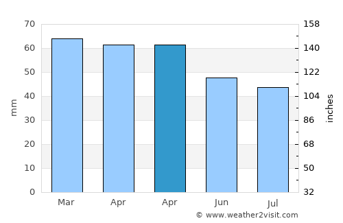 Goulburn average rain in April