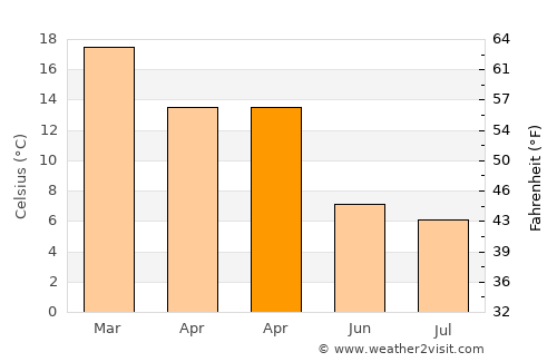 Goulburn average temperature in April