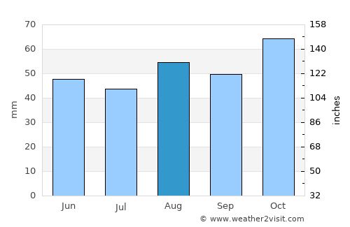 Goulburn average rain in August