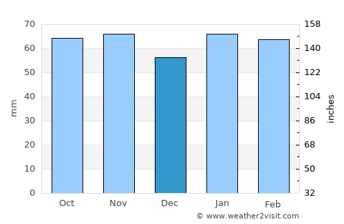 Goulburn average rain in December