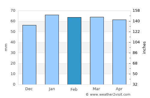 Goulburn average rain in February