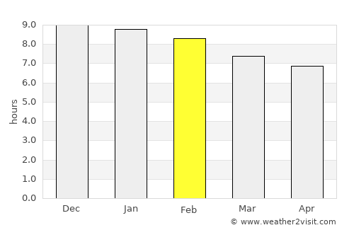 Goulburn average rain in February