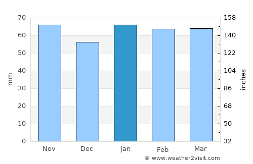 Goulburn average rain in January
