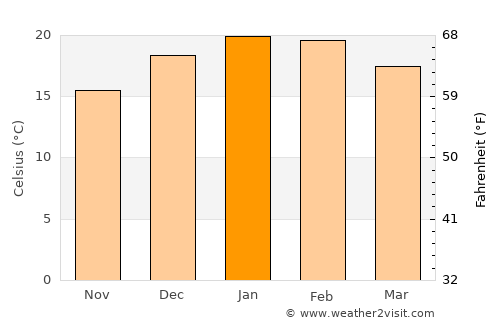 Goulburn average temperature in January