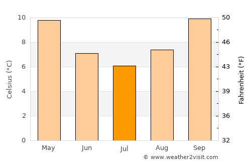 Goulburn average temperature in July