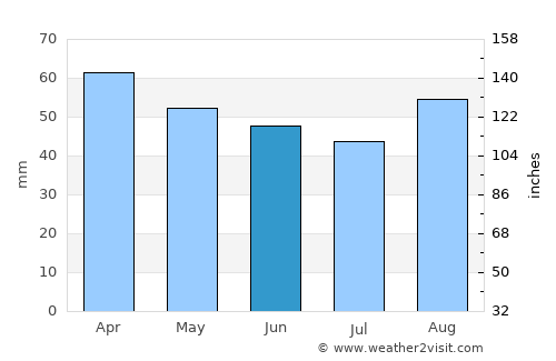 Goulburn average rain in June